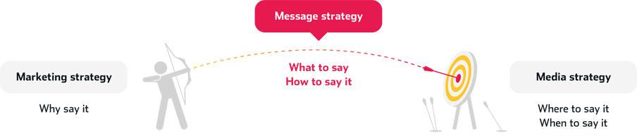 A graphic entitled what is message strategy, distinguishing message strategy from marketing strategy and media strategy
